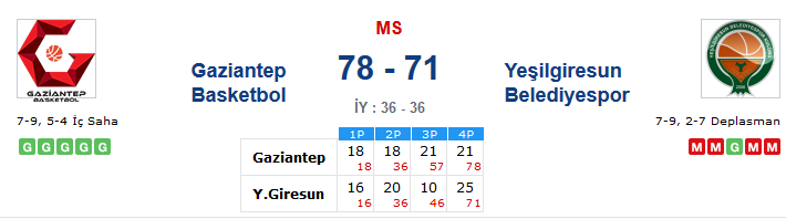 Gaziantep Basketbol-Yeşilgiresun Belediyespor: 78-71