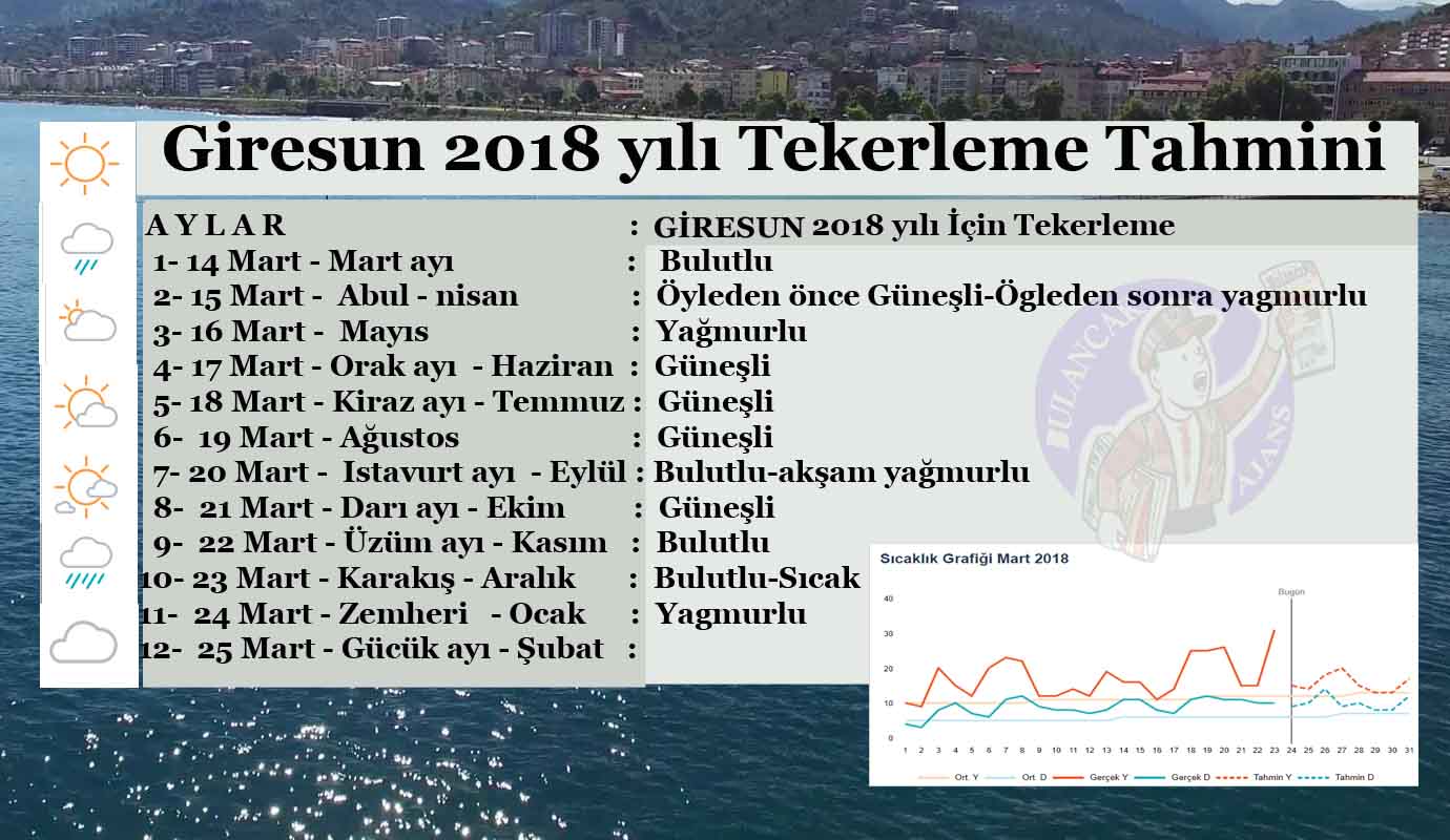 2018 yılı Giresun İçin Tekerleme