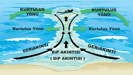 DALGALI DENİZE YAKLAŞMAYIN!