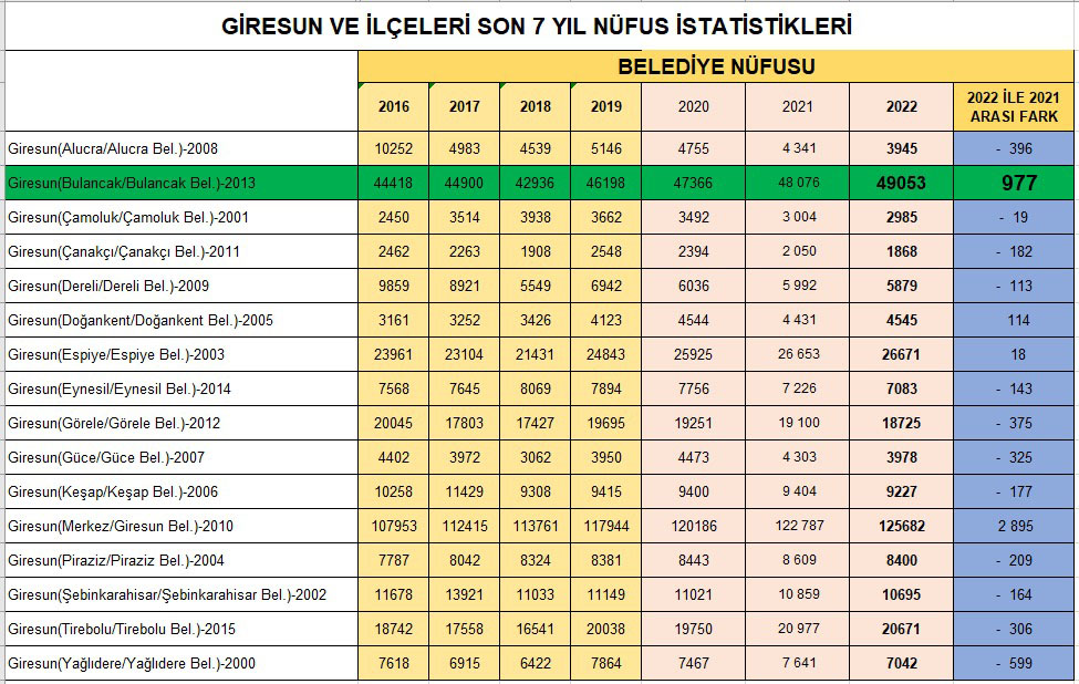 Bulancak Nüfusu 50 bine dayandı!