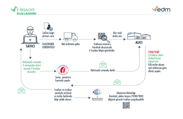 Elektronik İrsaliye Nedir?